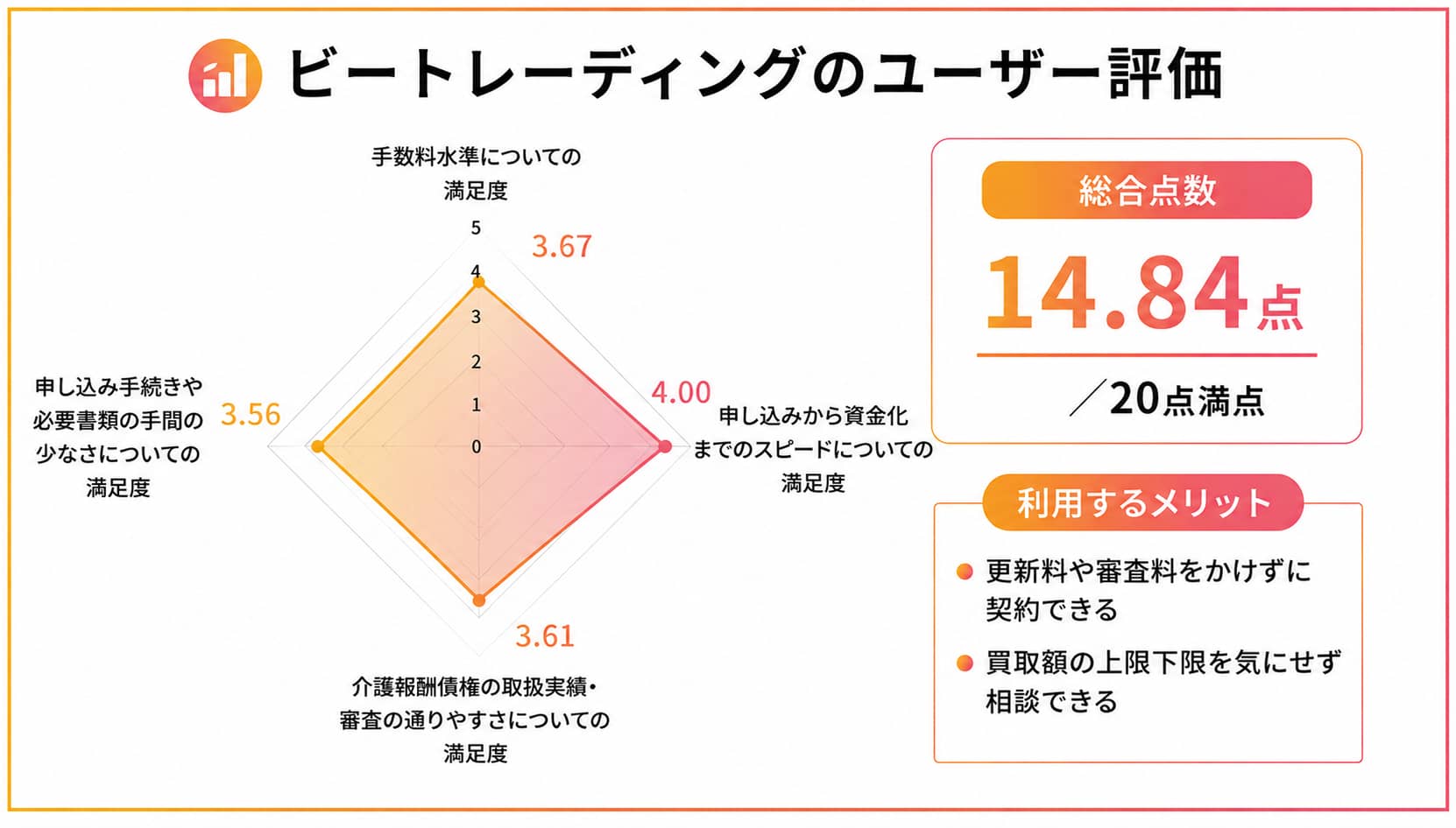 介護報酬 ファクタリングにおけるビートレーディングのレーダーチャート