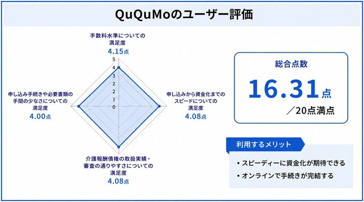 介護報酬 ファクタリングにおけるQuQuMoのレーダーチャート