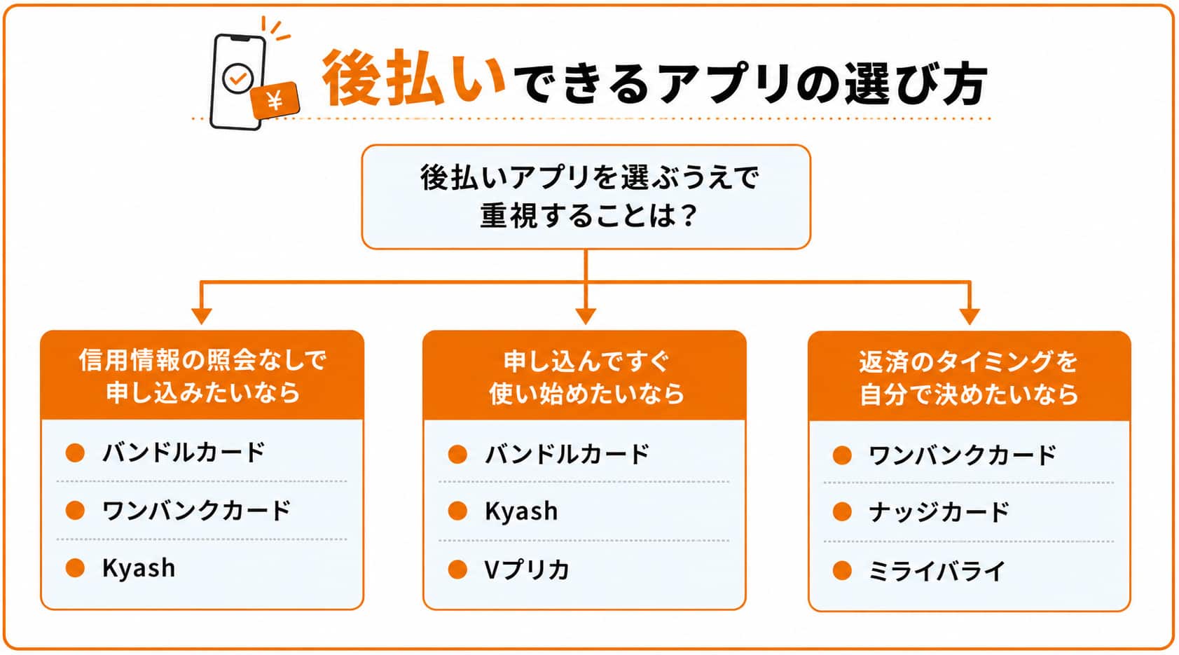 後払いできるアプリに関するフローチャート