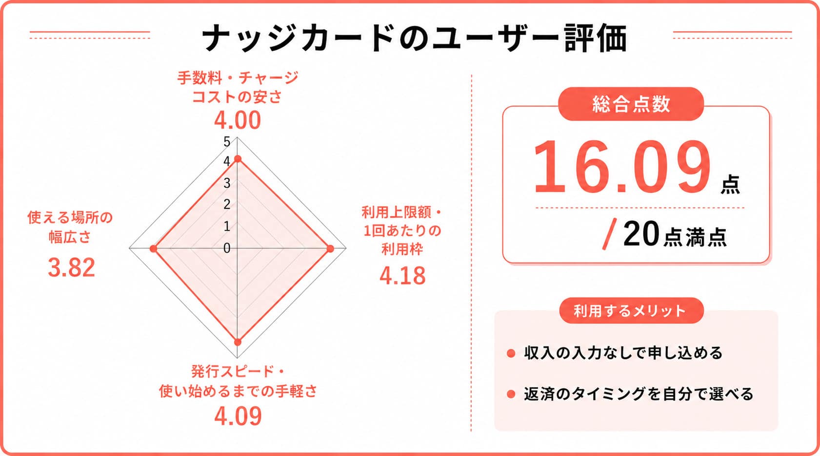 後払いできるアプリのナッジカードに関するレーダーチャート