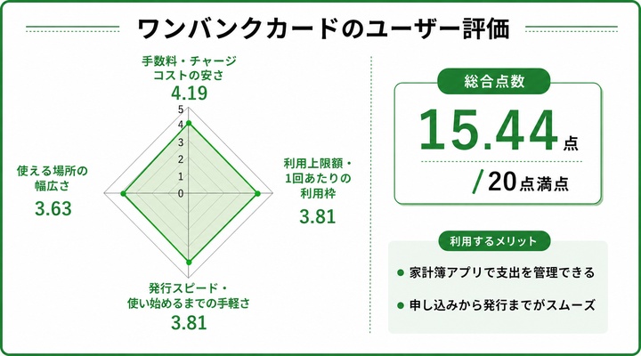 後払いできるアプリのワンバンクカードに関するレーダーチャート