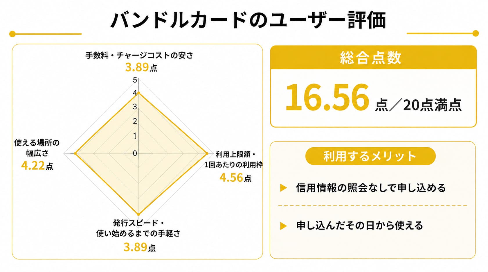 後払いできるアプリのバンドルカードに関するレーダーチャート