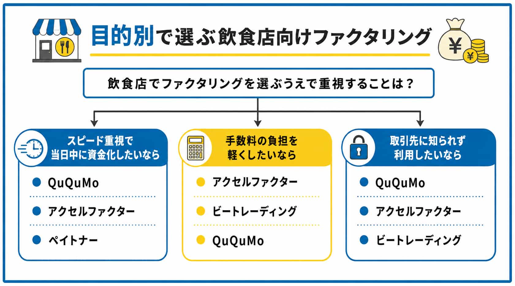 飲食店ファクタリングにおけるフローチャート