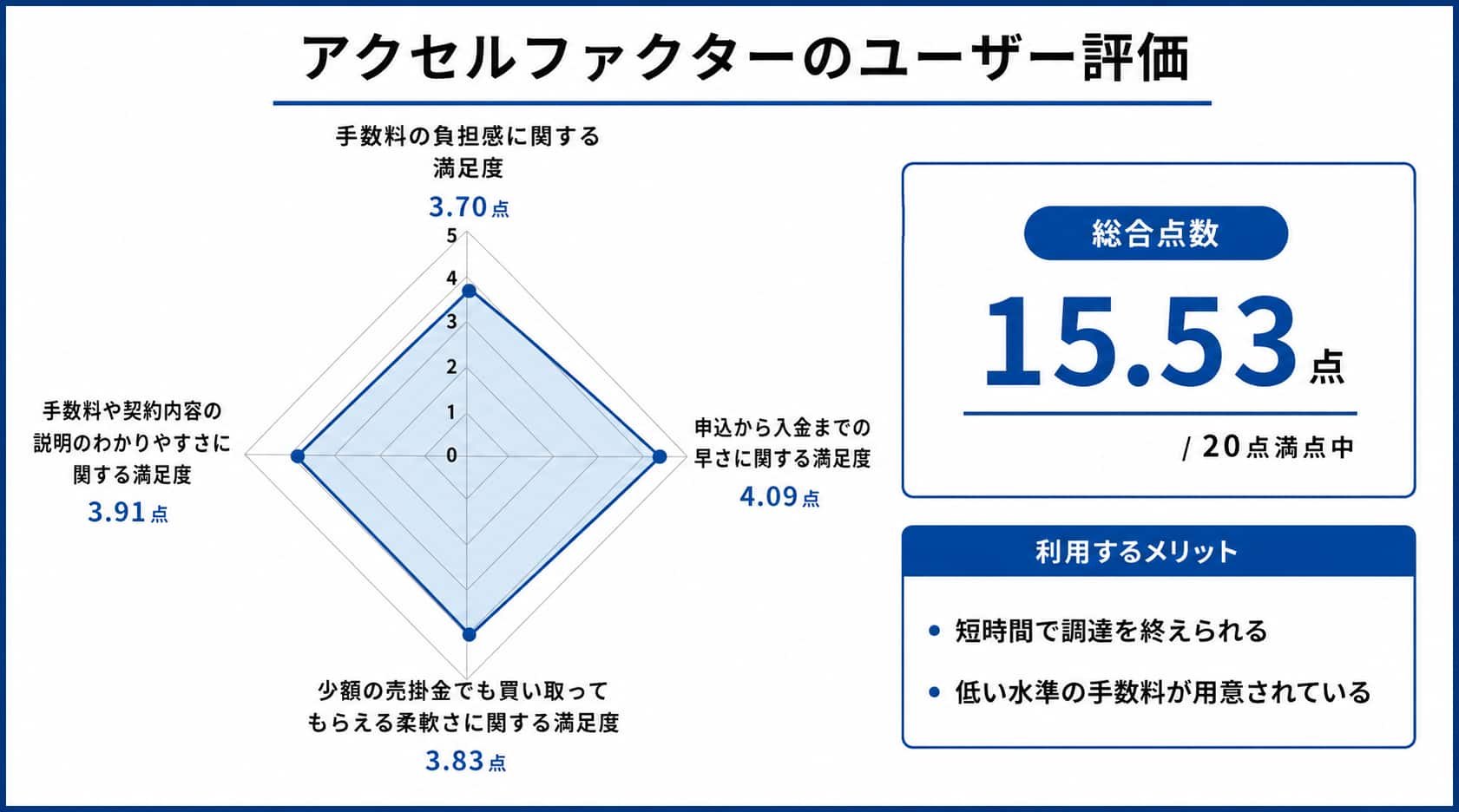 飲食店ファクタリングにおけるアクセルファクターのレーダーチャート