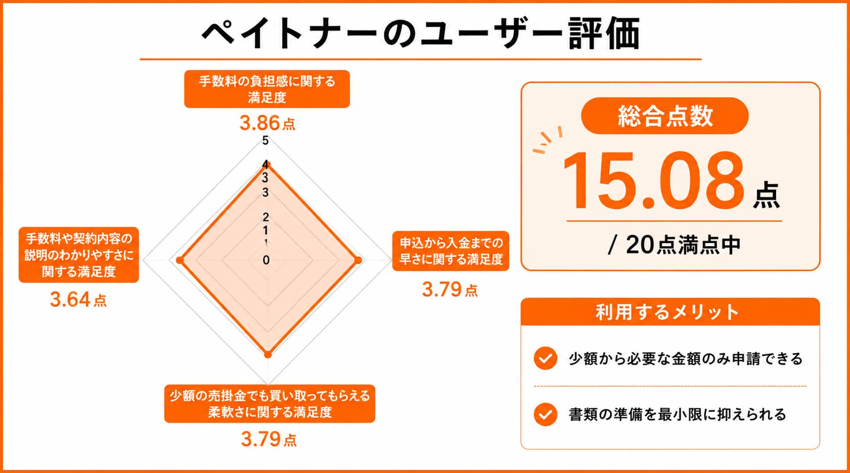 飲食店ファクタリングにおけるペイトナーのレーダーチャート