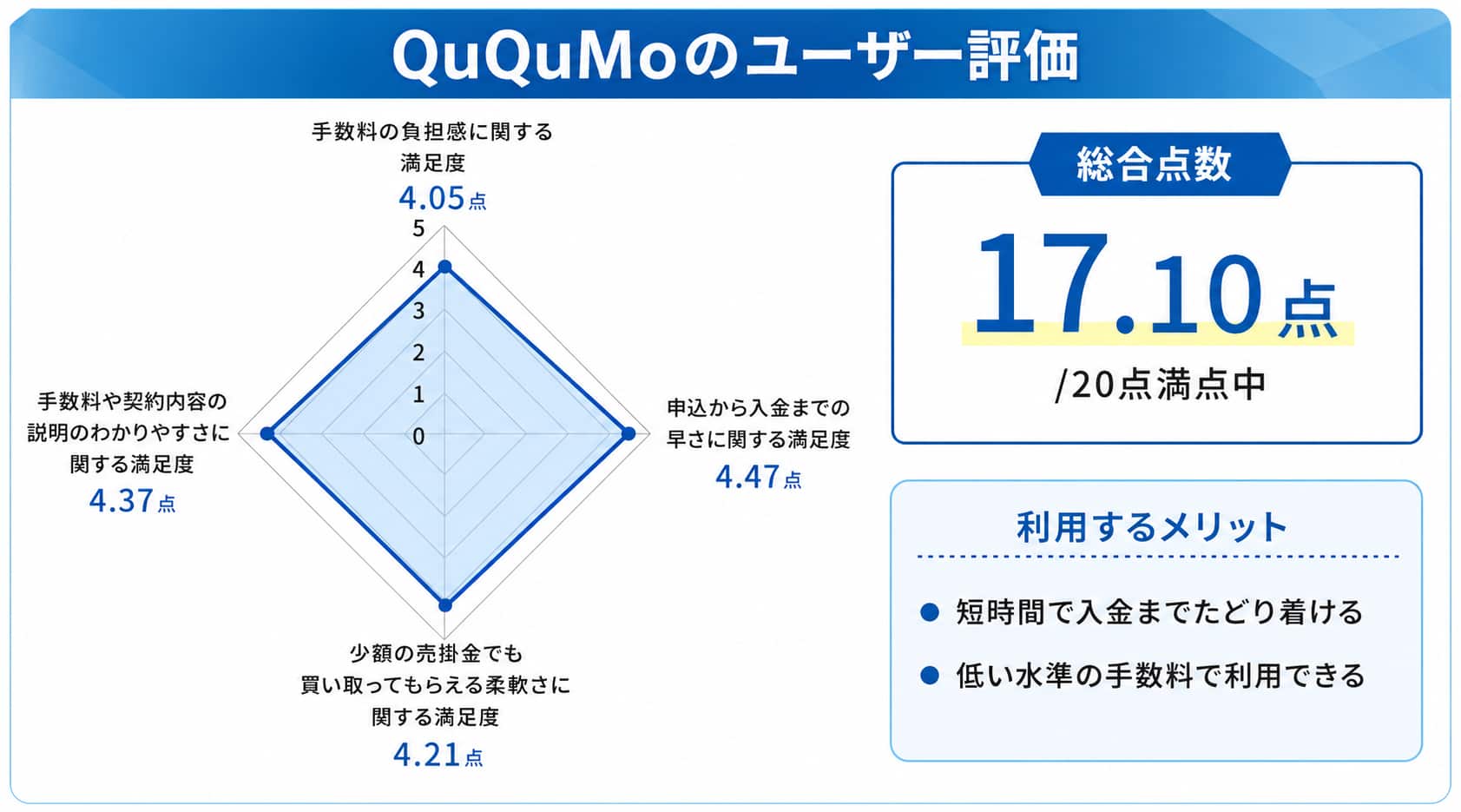 飲食店ファクタリングにおけるQuQuMoのレーダーチャート