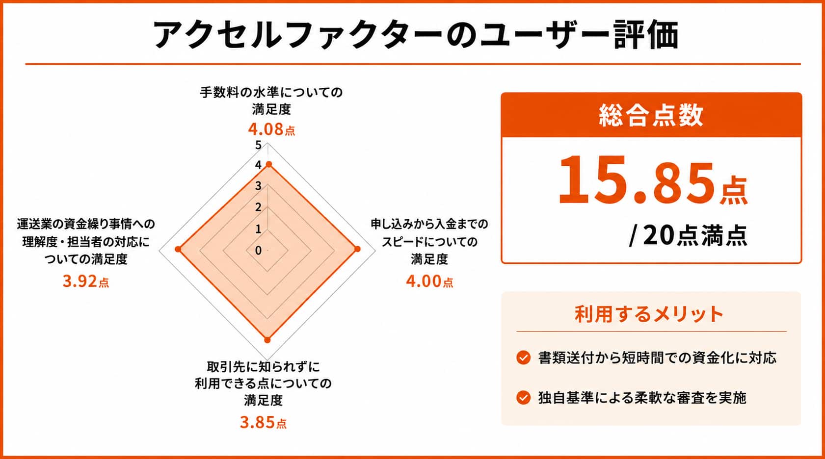 運送業ファクタリングにおけるアクセルファクターのレーダーチャート