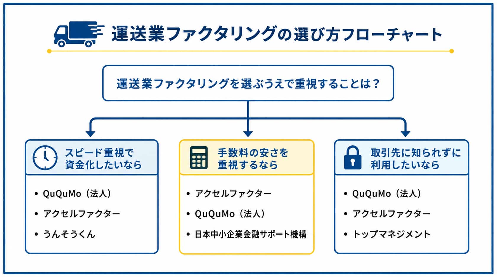 運送業ファクタリングにおけるフローチャート