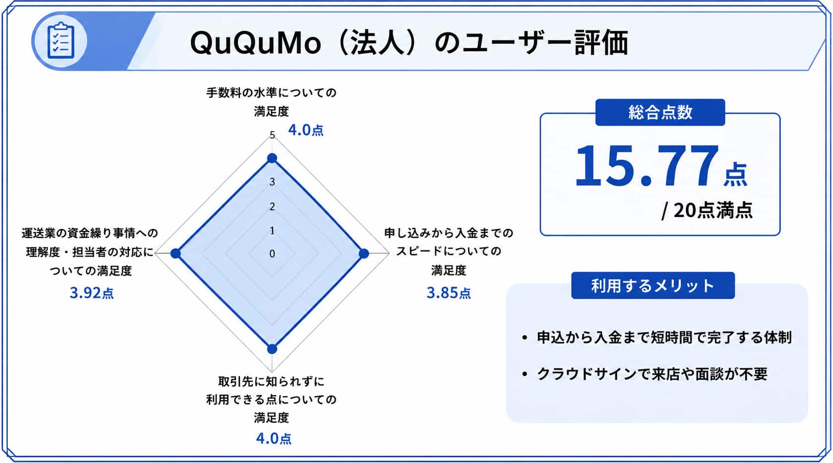 運送業ファクタリングにおけるQuQuMoのレーダーチャート