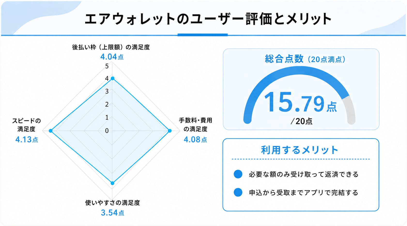 後払い対応のバーチャルカードのエアウォレットに関するレーダーチャート