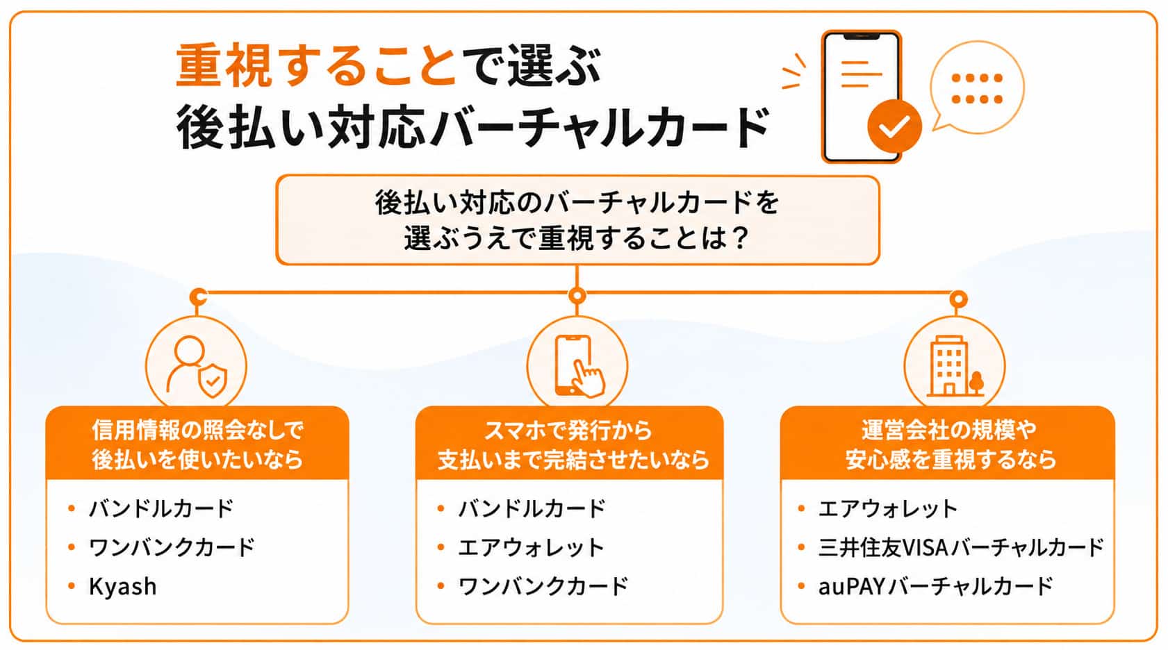 後払い対応バーチャルカードのフローチャート