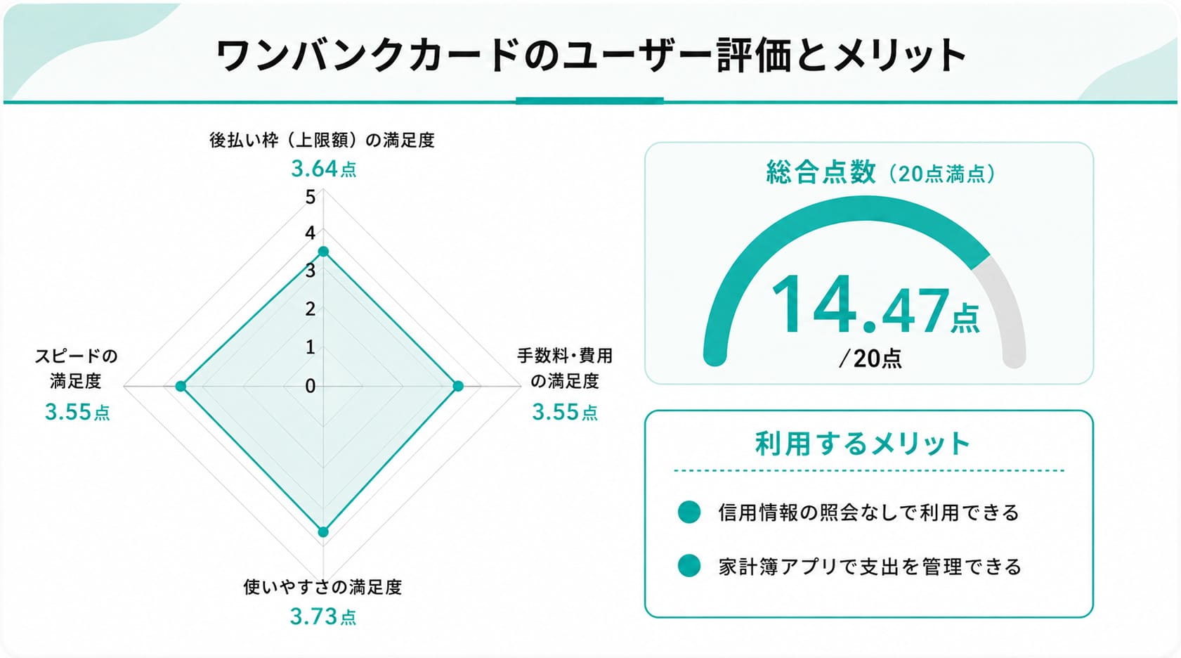 後払い対応のバーチャルカードのワンバンクカードに関するレーダーチャート
