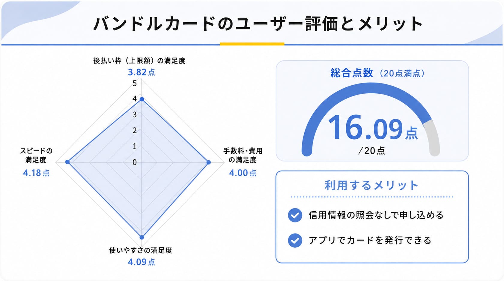後払い対応のバーチャルカードのバンドルカードに関するレーダーチャート
