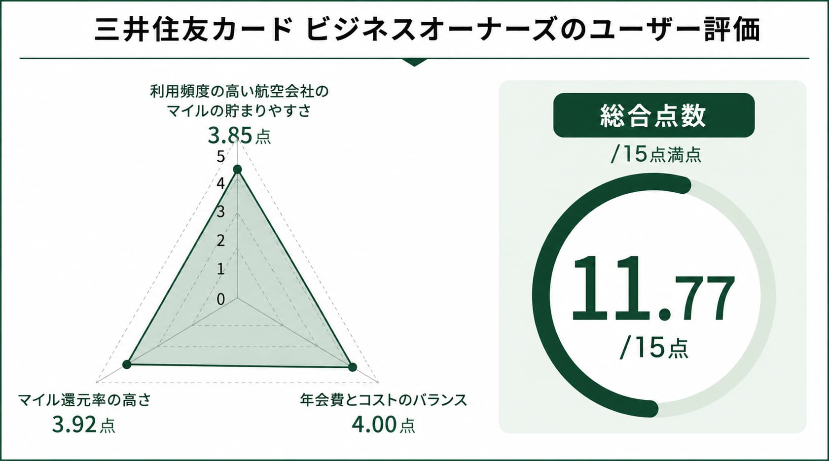法人カードマイルに関する三井住友カードビジネスオーナーズのレーダーチャート