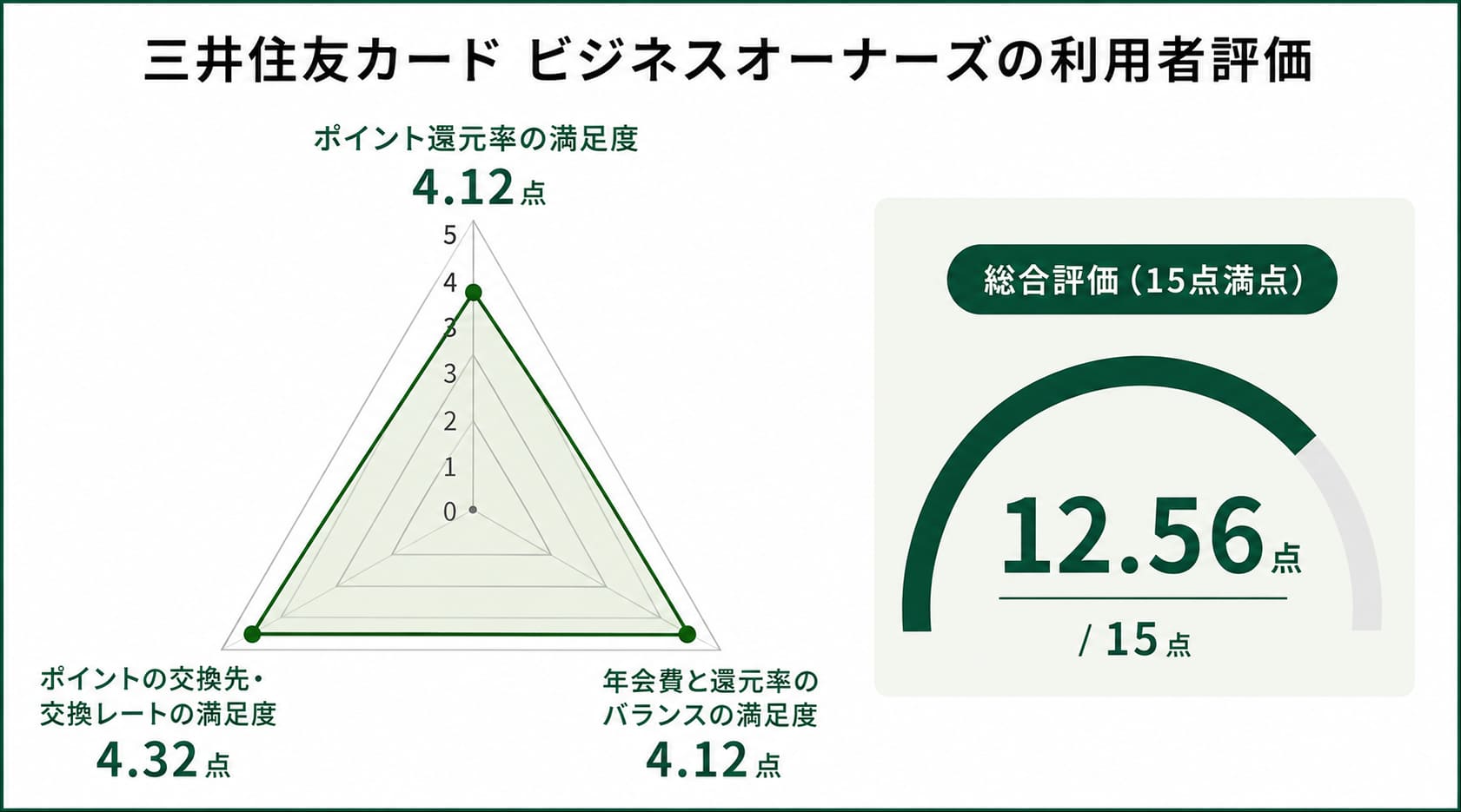 法人カード還元率ランキングに関する三井住友カードビジネスオーナーズのレーダーチャート