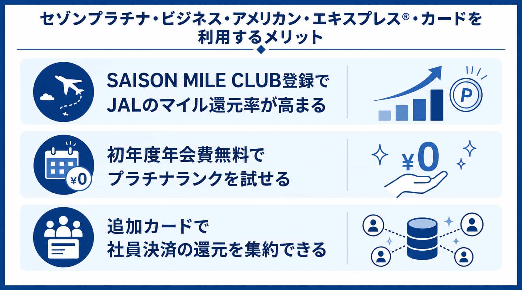 法人カード還元率ランキングの記事におけるセゾンプラチナ・ビジネス・アメリカン・エキスプレス®・カードのメリット画像
