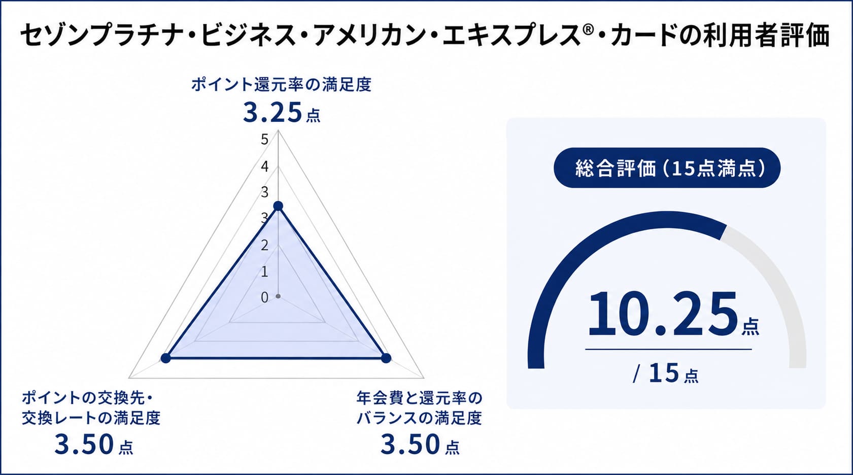 法人カード還元率ランキングに関するセゾンプラチナ・ビジネス・アメリカン・エキスプレスのレーダーチャート