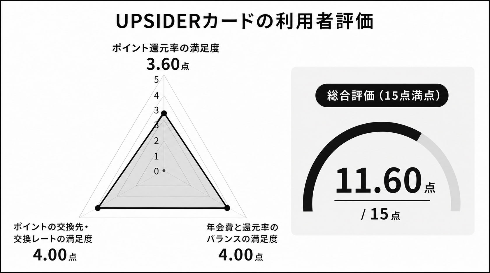 法人カード還元率ランキングに関するUPSIDERのレーダーチャート