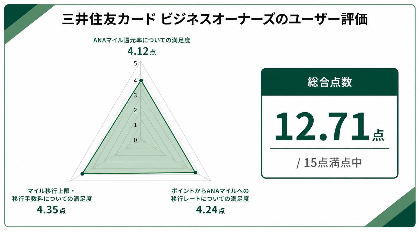法人カードANAマイル最強に関する三井住友カードビジネスオーナーズのレーダーチャート