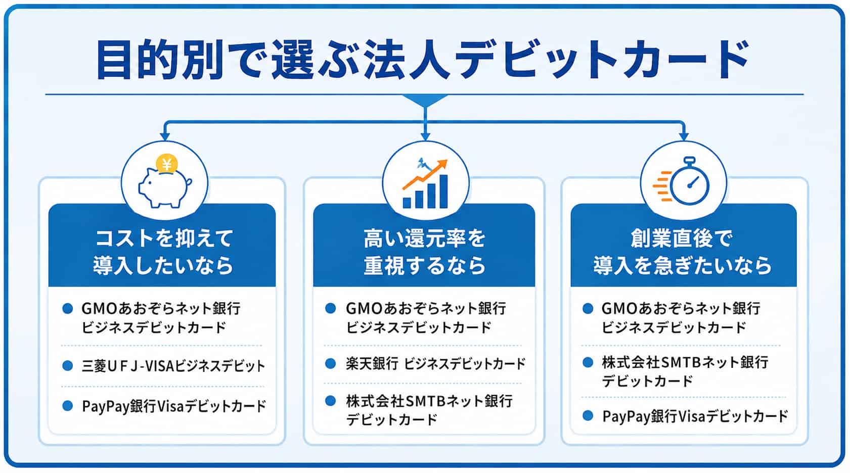 法人のデビットカードに関するフローチャート