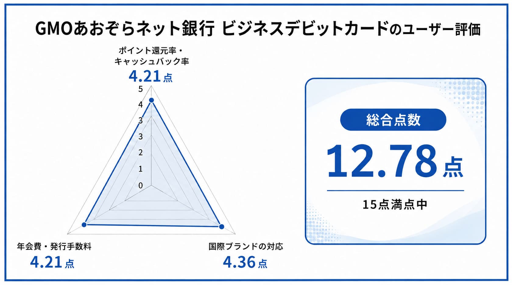 法人のデビットカードに関するGMOあおぞらネット銀行 ビジネスデビットカードのレーダーチャート