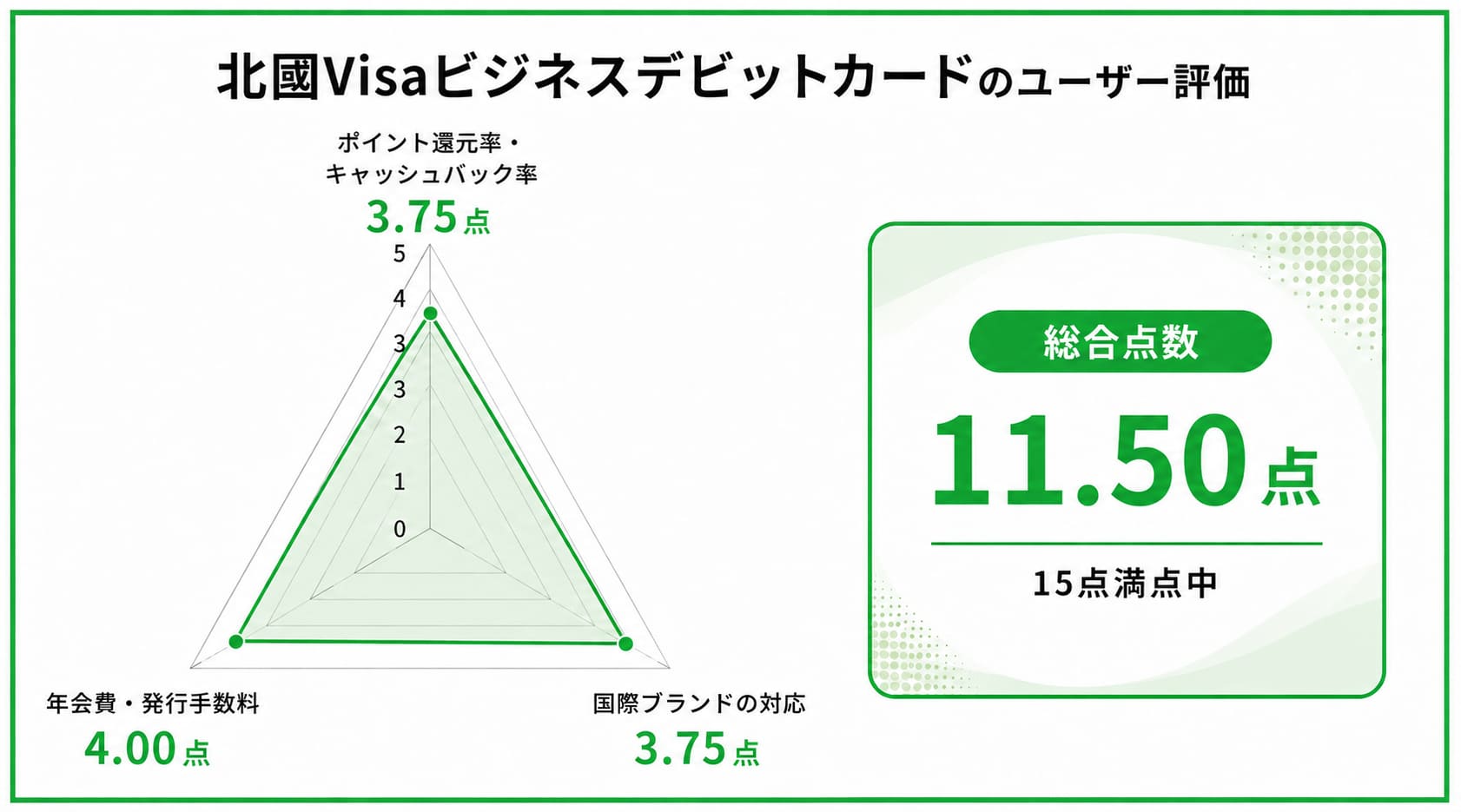 法人のデビットカードに関する北國Visaビジネスデビットカードのレーダーチャート