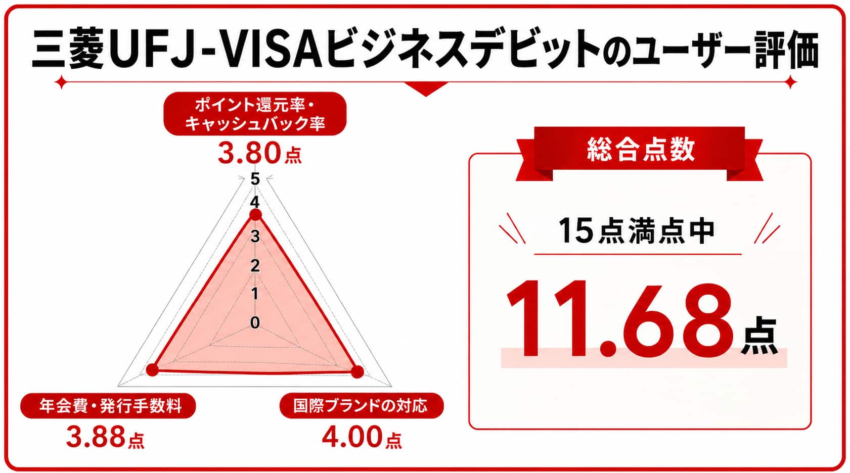 法人のデビットカードに関する三菱UFJ-VISAビジネスデビットのレーダーチャート