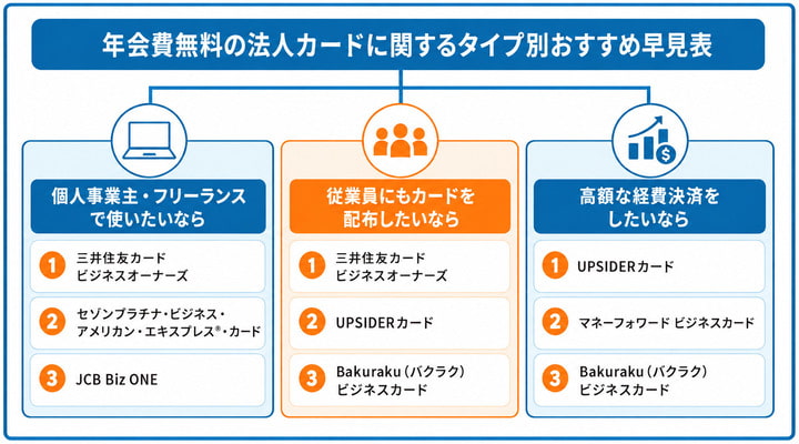 年会費無料の法人カードに関するフローチャート