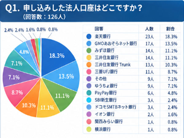 申し込みした法人口座