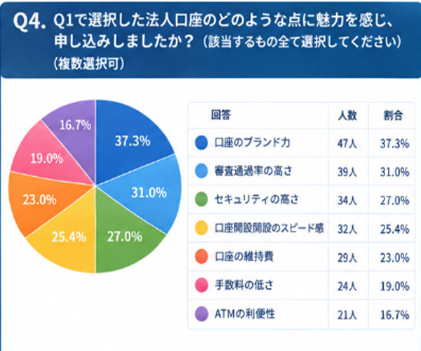 法人口座を選択した理由