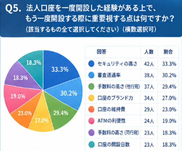 もう一度法人口座開設する際に重要視するポイント