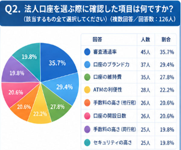 法人口座を選ぶ際に重要視した内容