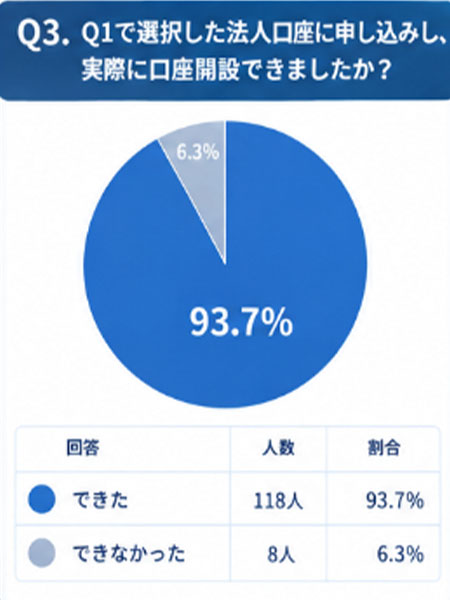 法人口座の審査通過率